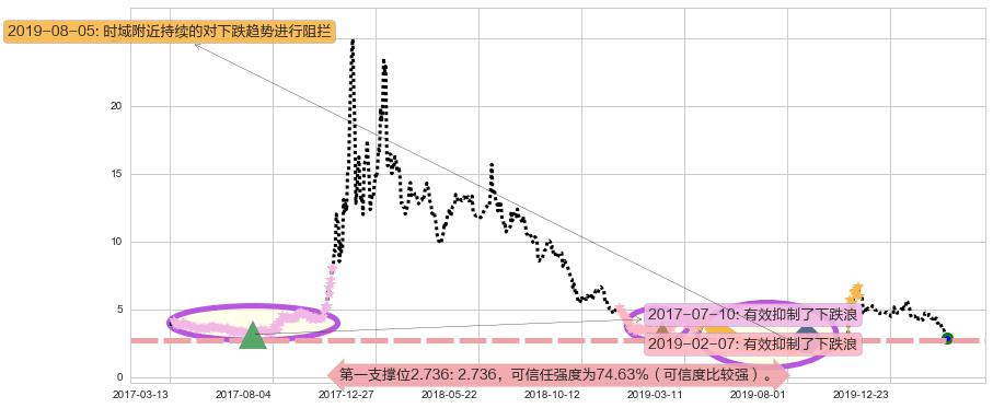 迅雷阻力支撑位图-阿布量化