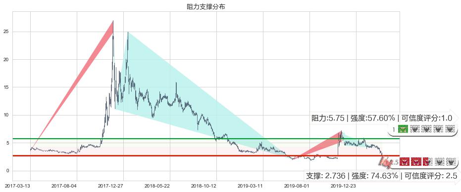 迅雷(usXNET)阻力支撑位图-阿布量化