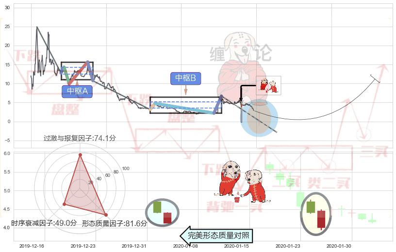 好友反攻+上涨身怀六甲+锤头线（锤子线） ➕ 缠论中枢点