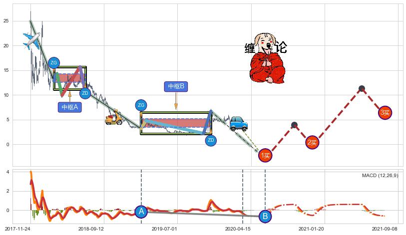 缠论买卖点分析