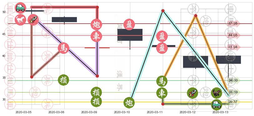 埃克森美孚(usXOM)止盈止损位分析