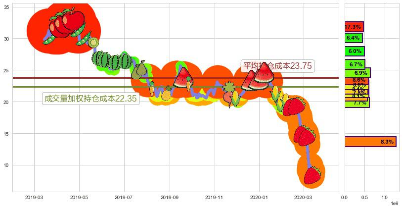 油气开采ETF-SPDR(usXOP)持仓成本图-阿布量化