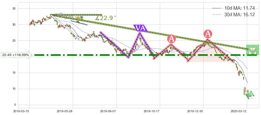 油气开采ETF-SPDR(XOP)短线趋势趋势阶段分析图-阿布量化