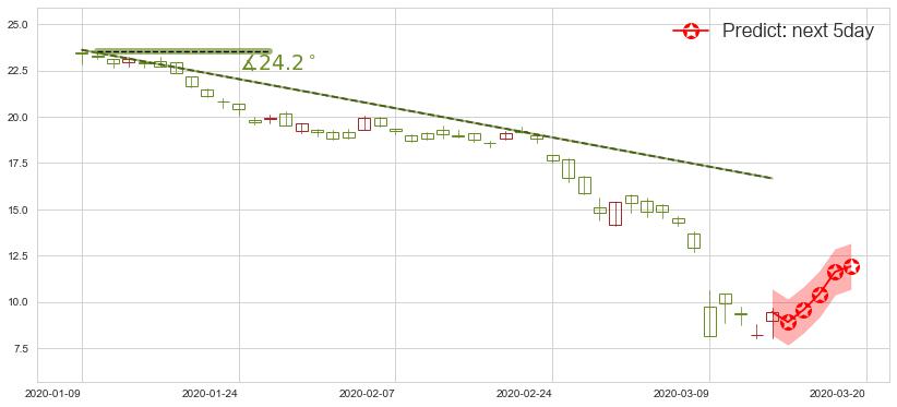 油气开采ETF-SPDR(usXOP)价格预测图-阿布量化