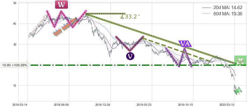 油气开采ETF-SPDR(XOP)中线趋势趋势阶段分析图-阿布量化