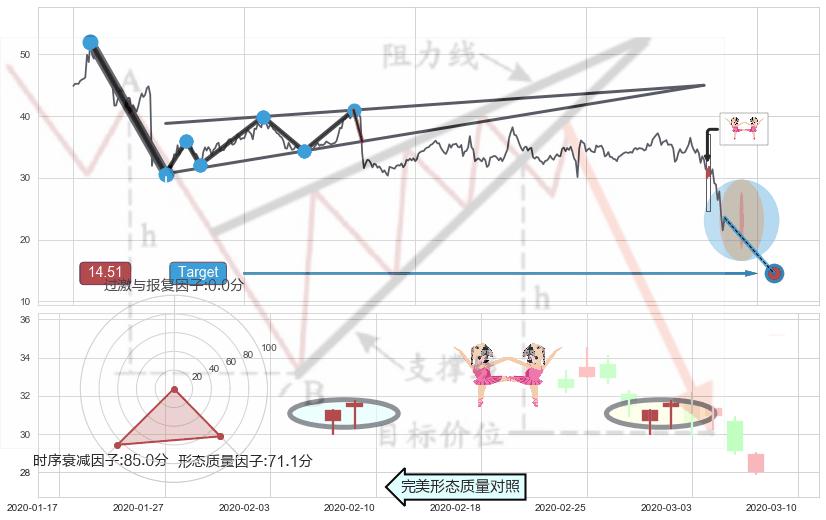双针探底+上涨孤独十字星+上涨Pinbar组合信号+曙光初现形态+两红夹一黑+单针探底（定海神针） ➕ 突破整理