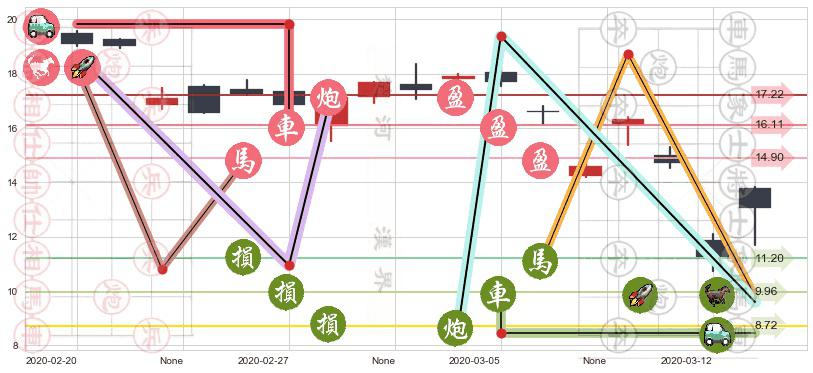 富时中国3倍做多ETF(usYINN)止盈止损位分析