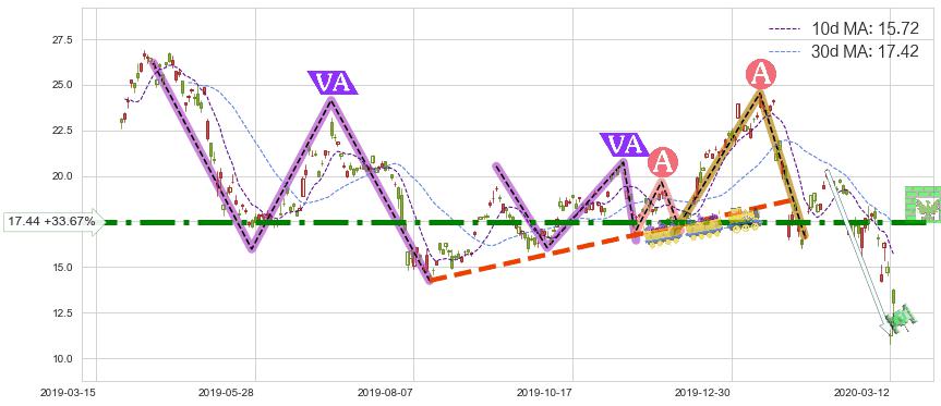 富时中国3倍做多ETF(YINN)短线趋势趋势阶段分析图-阿布量化