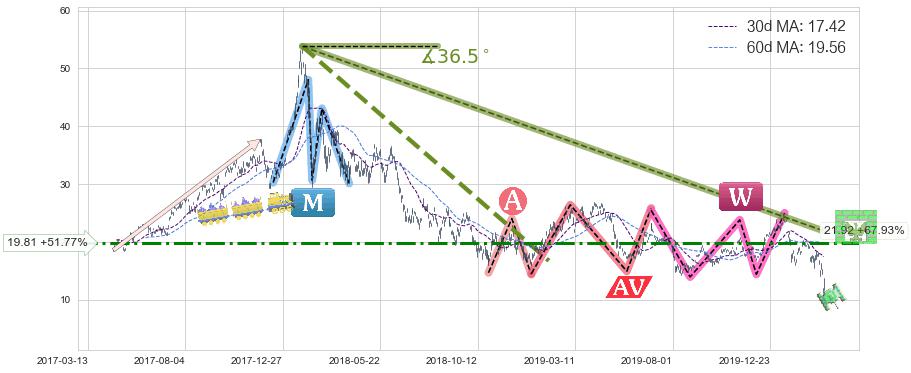 富时中国3倍做多ETF(YINN)长线趋势趋势阶段分析图-阿布量化