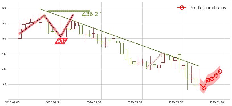 Yunji(usYJ)价格预测图-阿布量化