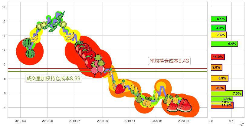 宜人贷(usYRD)持仓成本图-阿布量化