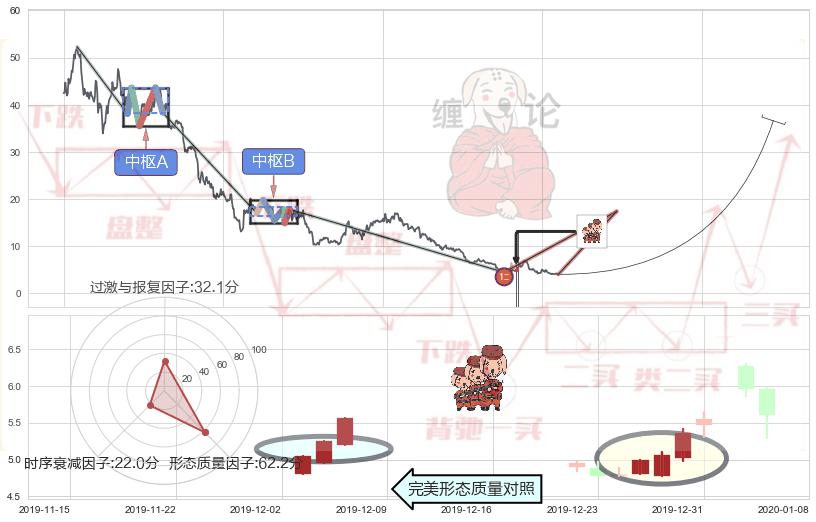 红三兵+锤头线（锤子线）+上升三部曲（升势三鸦）+看涨(低位)倒锤头线 ➕ 缠论买卖点