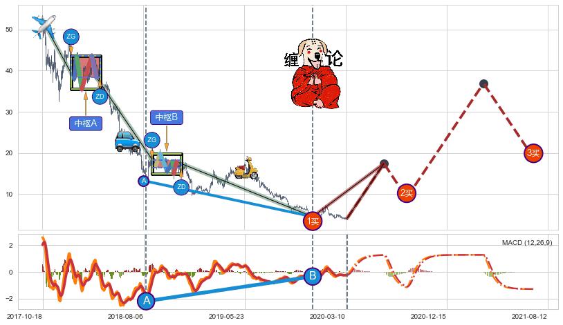 缠论买卖点分析