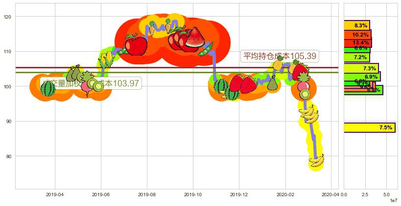 百胜餐饮(usYUM)持仓成本图-阿布量化