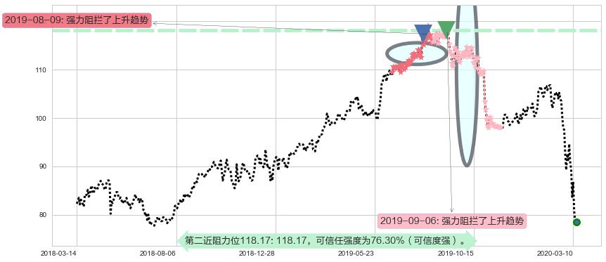 百胜餐饮阻力支撑位图-阿布量化