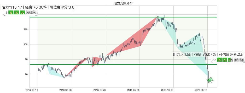 百胜餐饮(usYUM)阻力支撑位图-阿布量化