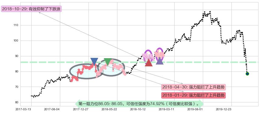 百胜餐饮阻力支撑位图-阿布量化