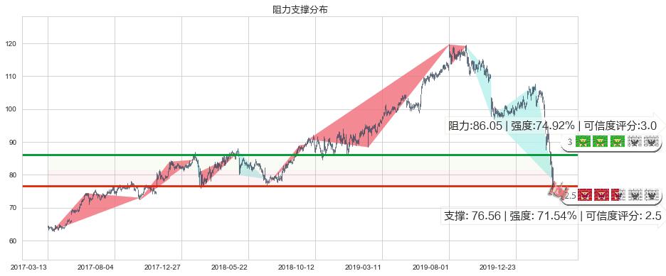 百胜餐饮(usYUM)阻力支撑位图-阿布量化