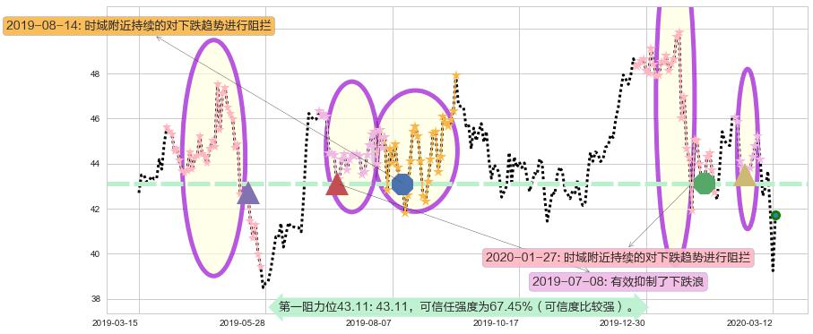 百胜中国阻力支撑位图-阿布量化