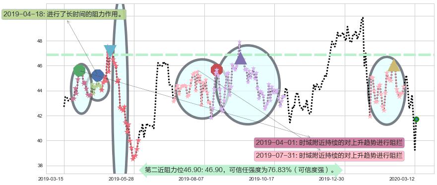 百胜中国阻力支撑位图-阿布量化