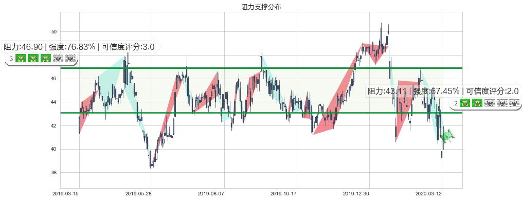 百胜中国(usYUMC)阻力支撑位图-阿布量化