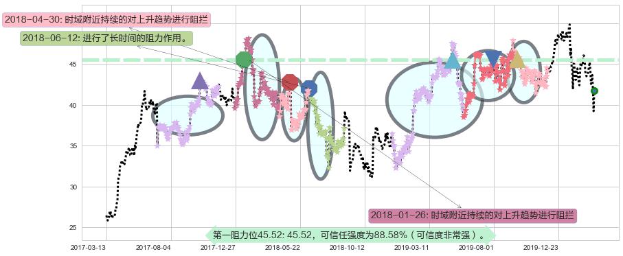 百胜中国阻力支撑位图-阿布量化