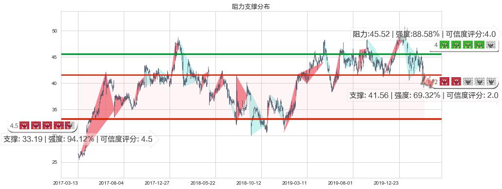 百胜中国(usYUMC)阻力支撑位图-阿布量化