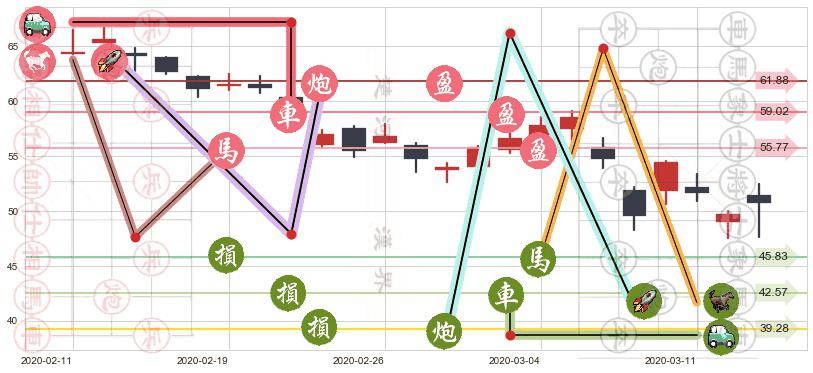 欢聚时代(usYY)止盈止损位分析