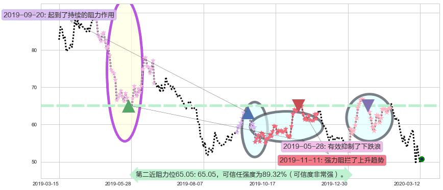 欢聚时代阻力支撑位图-阿布量化