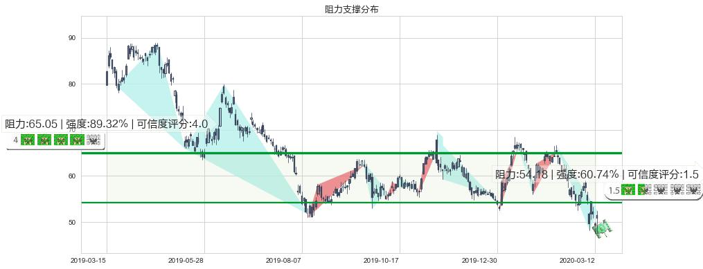 欢聚时代(usYY)阻力支撑位图-阿布量化