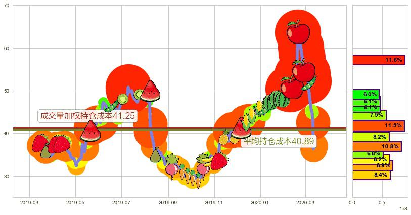 Zillow(usZ)持仓成本图-阿布量化