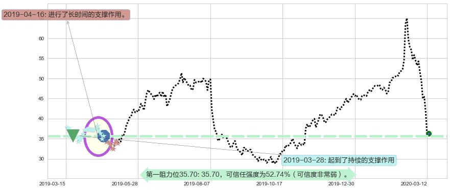 Zillow阻力支撑位图-阿布量化