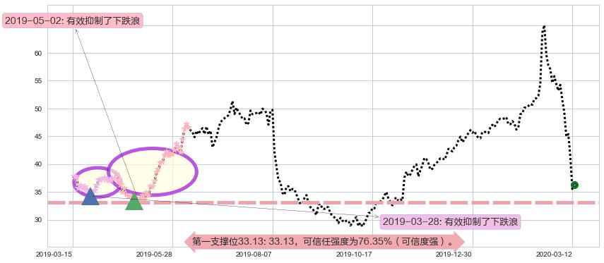 Zillow阻力支撑位图-阿布量化