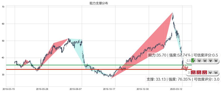 Zillow(usZ)阻力支撑位图-阿布量化