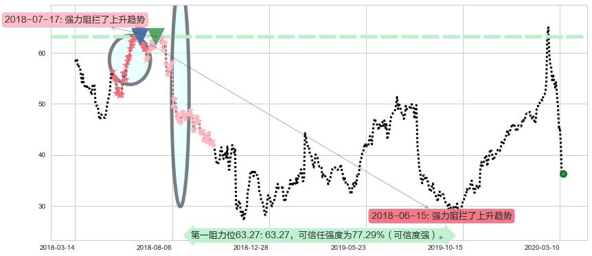 Zillow阻力支撑位图-阿布量化