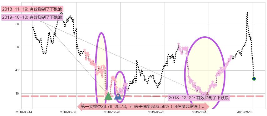 Zillow阻力支撑位图-阿布量化