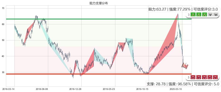 Zillow(usZ)阻力支撑位图-阿布量化