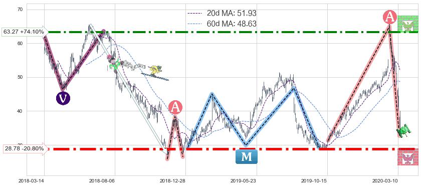 Zillow(Z)中线趋势趋势阶段分析图-阿布量化