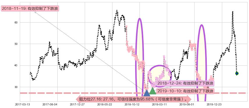 Zillow阻力支撑位图-阿布量化