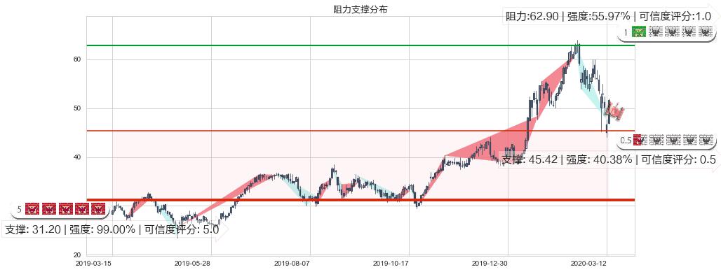 再鼎医药(usZLAB)阻力支撑位图-阿布量化