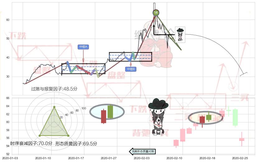 乌云盖顶+下跌孤独十字星+吊颈线（上吊线）+下跌螺旋桨+看跌(高位倒锤头)流星线+下跌Pinbar组合信号 ➕ 缠论买卖点