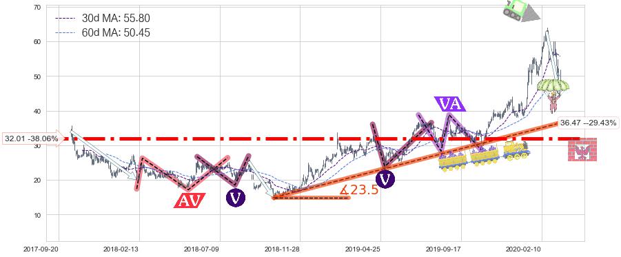 再鼎医药(ZLAB)长线趋势趋势阶段分析图-阿布量化