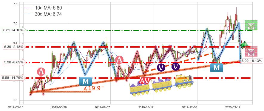 Zynga(ZNGA)短线趋势趋势阶段分析图-阿布量化