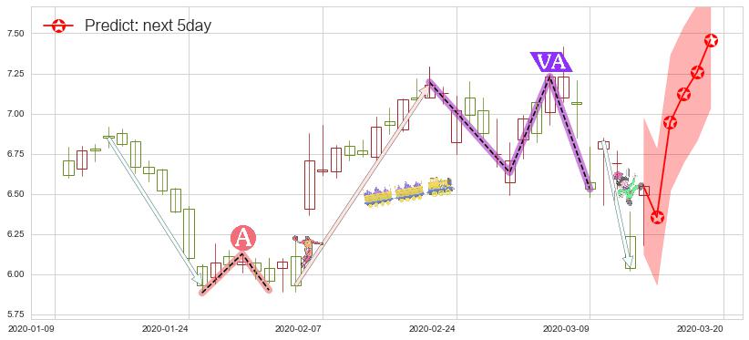 Zynga(usZNGA)价格预测图-阿布量化