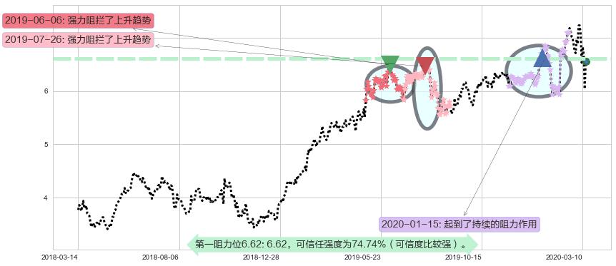 Zynga阻力支撑位图-阿布量化