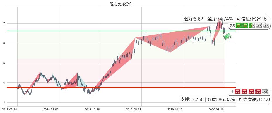 Zynga(usZNGA)阻力支撑位图-阿布量化