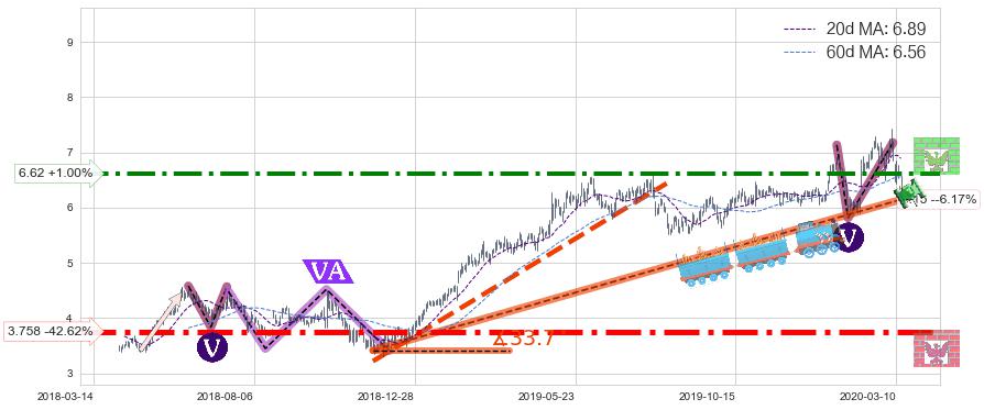 Zynga(ZNGA)中线趋势趋势阶段分析图-阿布量化