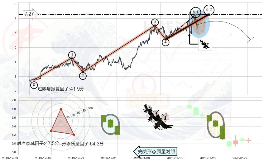 三只乌鸦+高档五阴线+下跌Pinbar组合信号+顶部尽头线（下山虎）+乌云盖顶+下跌螺旋桨+看跌(高位倒锤头)流星线+射击之星形态 ➕ 5浪主体