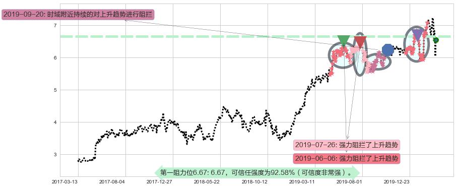 Zynga阻力支撑位图-阿布量化