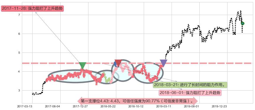 Zynga阻力支撑位图-阿布量化